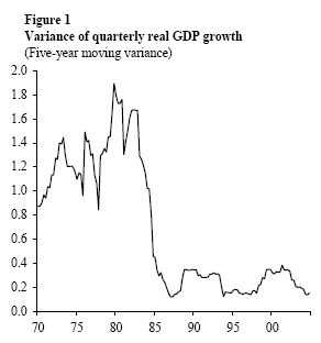 Figure 1: Variance of quarterly real GDP growth