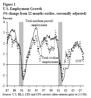 Figure 1: U.S. Employment Growth