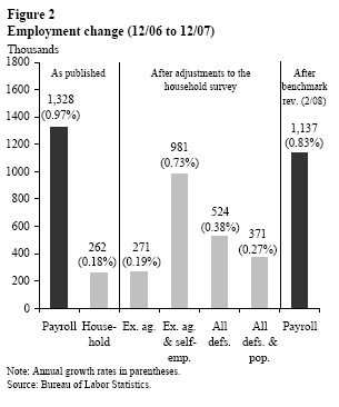 Figure 2: Employment Change (12/06 to 12/07)