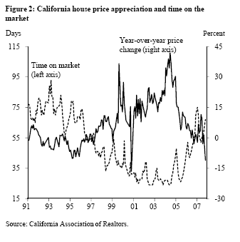 Figure 2: California house price appreciation and time on the market