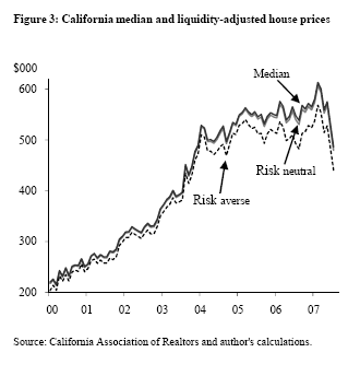 Figure 3: California median and liquidity-adjusted house prices