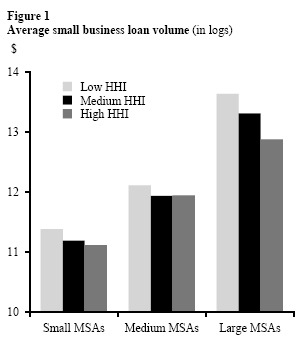 Figure 1: Average small business loan volume (in logs)