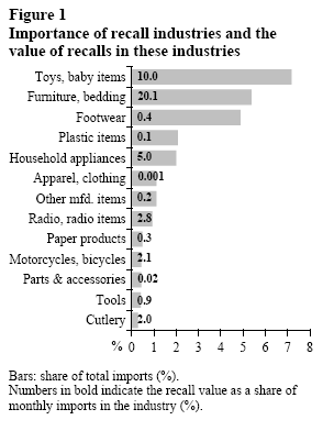 Figure 1: Importance of recall industries and the value of recalls in these industries