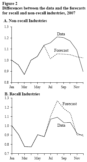 Figure 2: Differences between the data and the forecasts for recall and non-recall industries, 2007