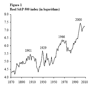 Figure 1: Real S&P 500 index