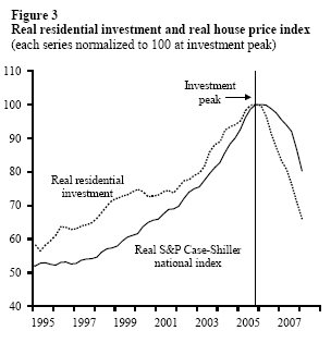 Figure 3: Real residential investment and real house price index
