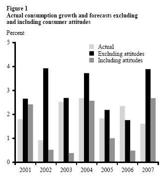 Figure 1: actual consumption growth and forecasts excluding and including consumer attitudes