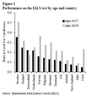 Figure 1: Performance on the IALS test by age and country
