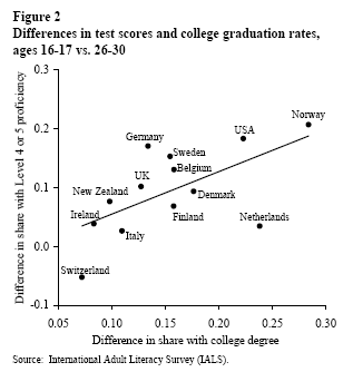 Figure 2: Differences in test scores and college graduation rates, ages 16-17 vs. 26-30