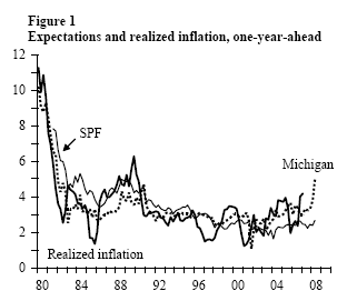 Figure 1: Expectations and realized inflation, one-year-ahead