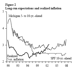 Figure 2: Long-run expectations and realized inflation