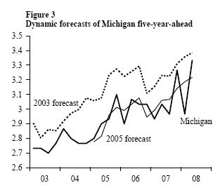 Figure 3: Dynamic forecasts of Michigan five-year-ahead