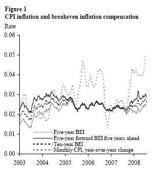 Figure 1: CPI inflation and breakeven inflation compensation