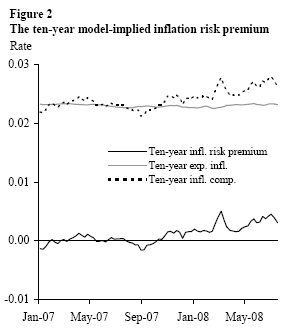 Figure 2: The ten-year model-implied inflation risk premium
