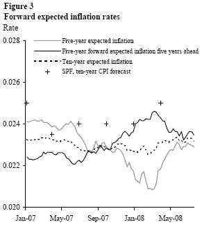 Figure 3: Forward expected inflation rates