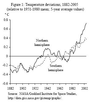 Figure 1: Temperature deviations, 1882-2005