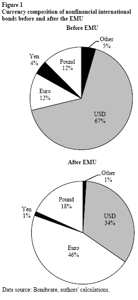 Figure 1: EMU changed currency composition of international bonds