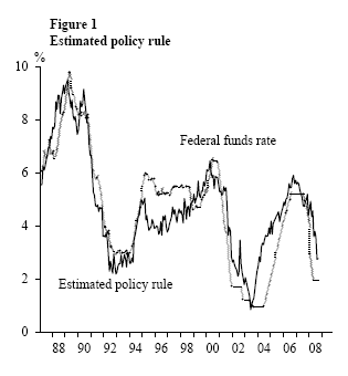Figure 1: Estimated policy rule