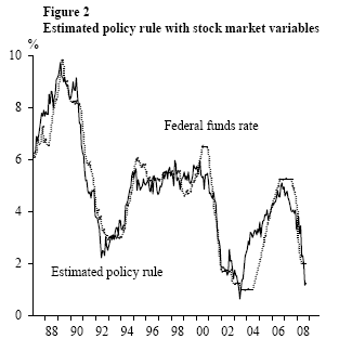 Figure 2: Estimated policy rule with stock market variables
