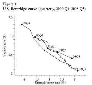 Figure 1: U.S. Beveridge curve