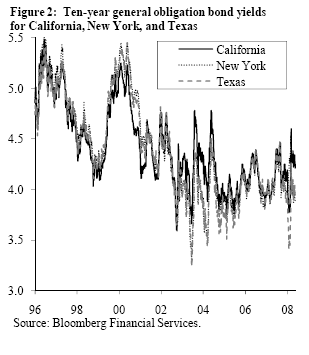 Figure 2: Ten-year general obligation bond yields for California, New York, and Texas
