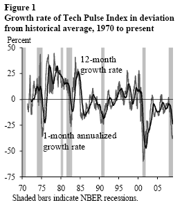 Figure 1: Growth rate of Tech Pulse Index in deviation from historial average, 1970 to present