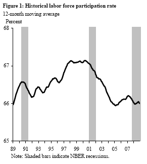 Figure 1: Historical labor force participation rate