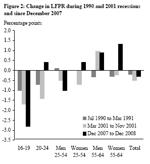 Figure 2: Change in LFPR during 1990 and 2001 recessions and since December 2007