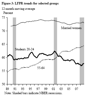 Figure 3: LFPR trends for selected groups