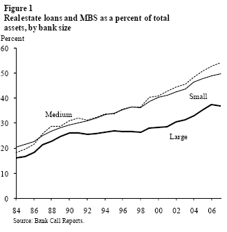 Figure 1: Realestate loans and MBS as a percent fo total assets, by bank size
