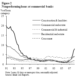 Figure 2: Nonperforming loans at commercial banks