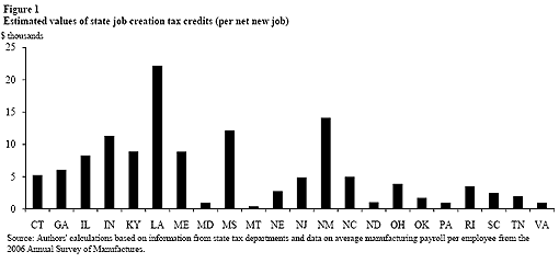 Figure 1: Estimated values of state job creation tax credits (per net new job)