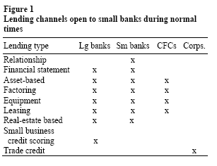 Figure 1: Lending channels open to small bans during normal times