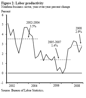 Figure 2: Labor productivity