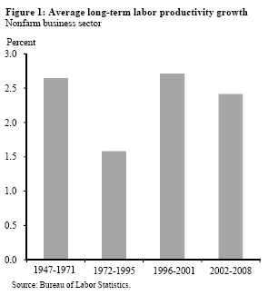 Figure 1: Average long-term labor productivity growth