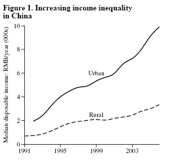 Figure 1: Increasing income inequality in China
