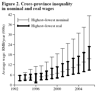 Figure 2: Cross-province inequality in nominal and real wages