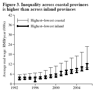 Figure 3: Inequality across coastal provinces is higher than across inland provinces