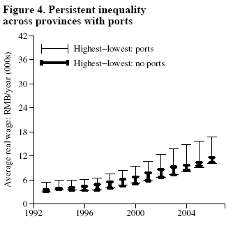 Figure 4: Persistent inequality across provinces with ports