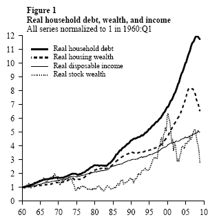 Figure 1: Real household debt, wealth, and income