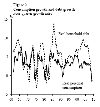 Figure 2: Consumption growth and debt growth