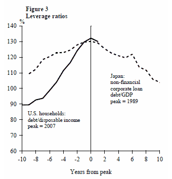 Figure 3: Leverage ratios