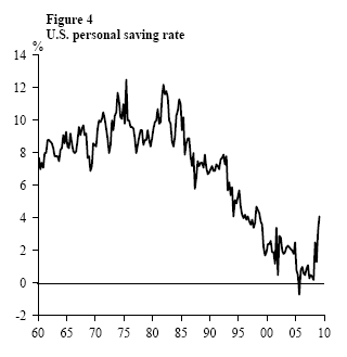 Figure 4: U.S. personal saving rate