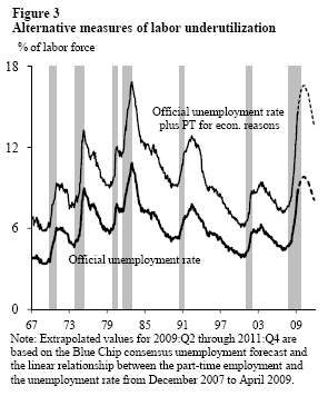 Figure 3: Alternative measures of labor underutilization