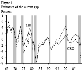 Figure 1: Estimates of the output gap