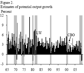 Figure 2: Estimates of potential output growth