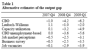 Table 1: Alternative estimates of the output gap