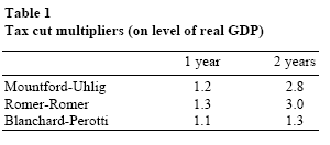Table 1: Tax cut multipliers (on level of real GDP)