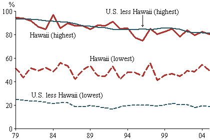 Figure 1. ESI coverage for lowest and highest probability groups, 1979-2005