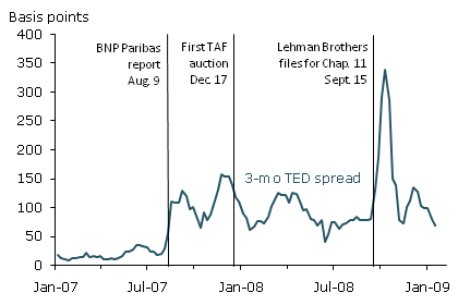 Three-month TED spread in basis points